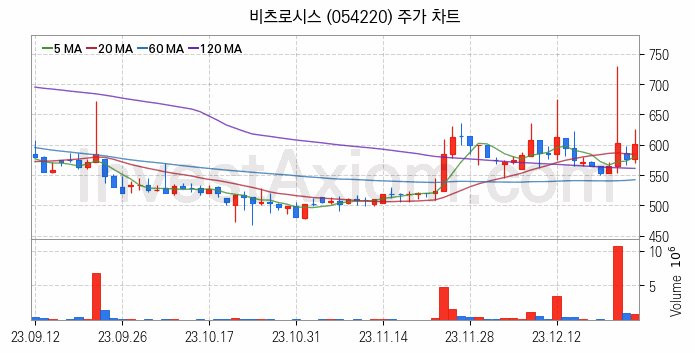 철도 관련주 비츠로시스 주식 종목의 분석 시점 기준 최근 일봉 차트