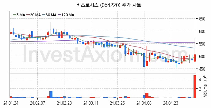 철도 관련주 비츠로시스 주식 종목의 분석 시점 기준 최근 일봉 차트