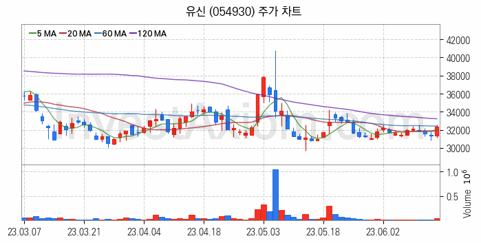 철도 관련주 유신 주식 종목의 분석 시점 기준 최근 일봉 차트