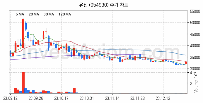 철도 관련주 유신 주식 종목의 분석 시점 기준 최근 일봉 차트