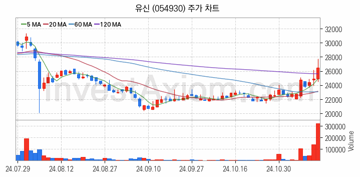 철도 관련주 유신 주식 종목의 분석 시점 기준 최근 일봉 차트