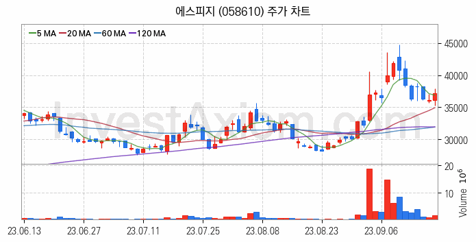 철도 관련주 에스피지 주식 종목의 분석 시점 기준 최근 일봉 차트