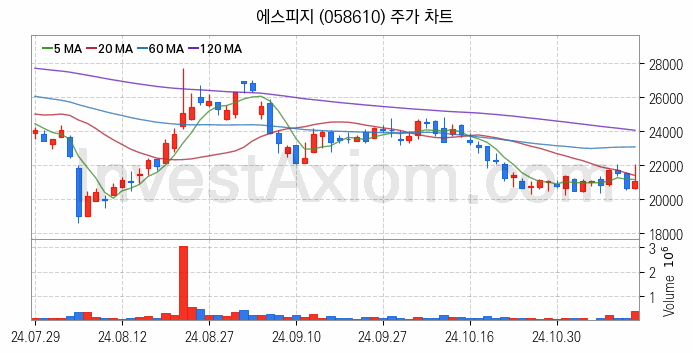 철도 관련주 에스피지 주식 종목의 분석 시점 기준 최근 일봉 차트
