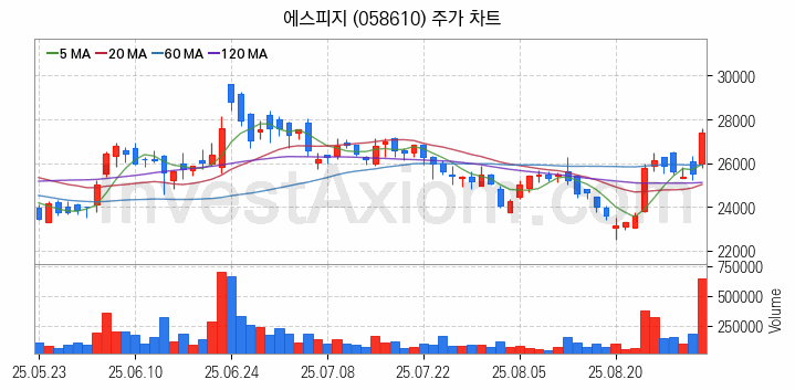 철도 관련주 에스피지 주식 종목의 분석 시점 기준 최근 일봉 차트