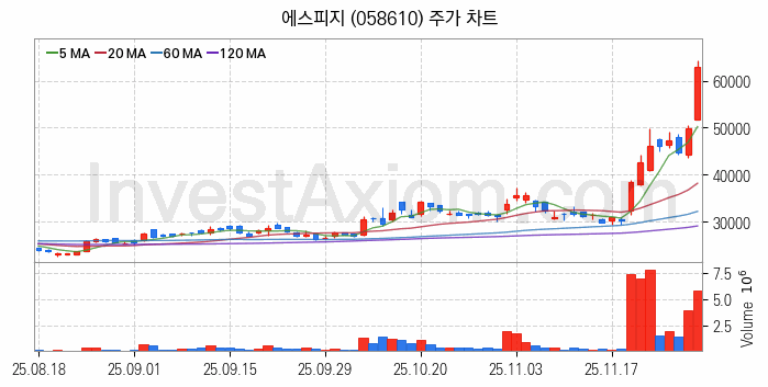 철도 관련주 에스피지 주식 종목의 분석 시점 기준 최근 일봉 차트