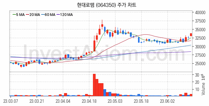 철도 관련주 현대로템 주식 종목의 분석 시점 기준 최근 일봉 차트