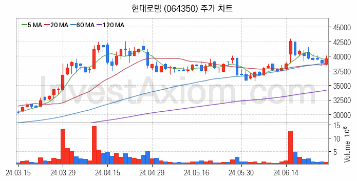 철도 관련주 현대로템 주식 종목의 분석 시점 기준 최근 일봉 차트