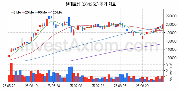 철도 관련주 현대로템 주식 종목의 분석 시점 기준 최근 일봉 차트