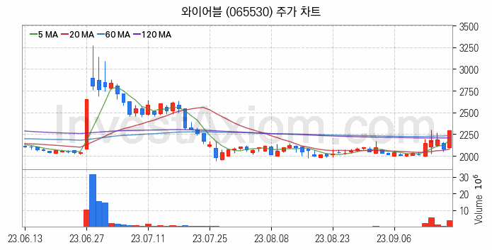 철도 관련주 와이어블 주식 종목의 분석 시점 기준 최근 일봉 차트