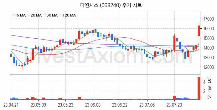 철도 관련주 다원시스 주식 종목의 분석 시점 기준 최근 일봉 차트