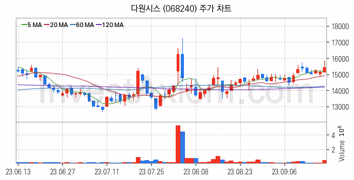 철도 관련주 다원시스 주식 종목의 분석 시점 기준 최근 일봉 차트