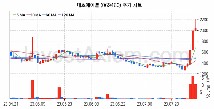 철도 관련주 대호에이엘 주식 종목의 분석 시점 기준 최근 일봉 차트