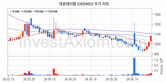 철도 관련주 대호에이엘 주식 종목의 분석 시점 기준 최근 일봉 차트