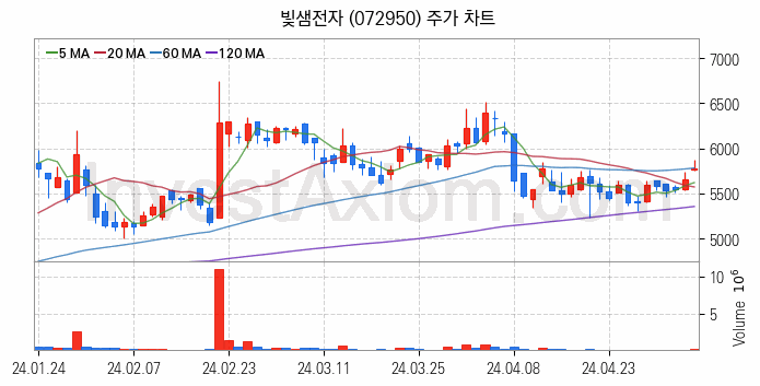 철도 관련주 빛샘전자 주식 종목의 분석 시점 기준 최근 일봉 차트