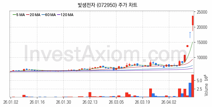 철도 관련주 빛샘전자 주식 종목의 분석 시점 기준 최근 일봉 차트
