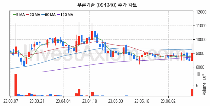 철도 관련주 푸른기술 주식 종목의 분석 시점 기준 최근 일봉 차트