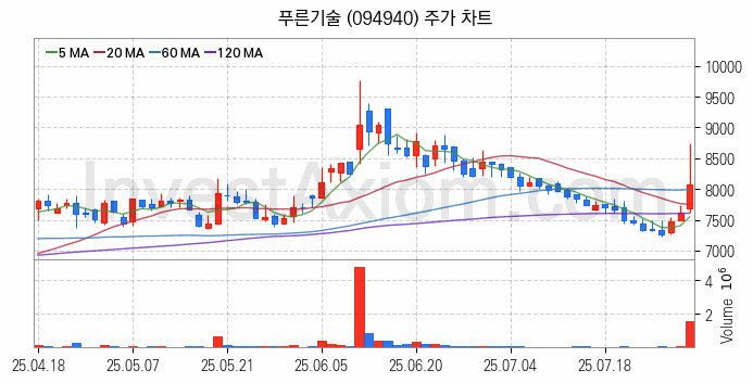철도 관련주 푸른기술 주식 종목의 분석 시점 기준 최근 일봉 차트