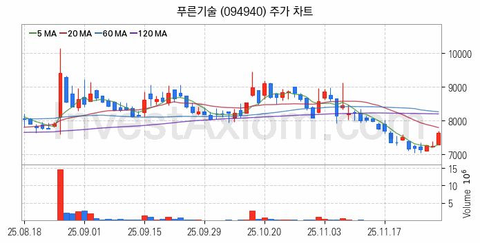 철도 관련주 푸른기술 주식 종목의 분석 시점 기준 최근 일봉 차트