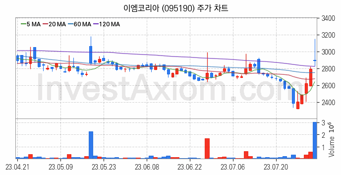 철도 관련주 이엠코리아 주식 종목의 분석 시점 기준 최근 일봉 차트