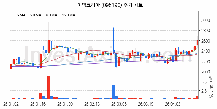 철도 관련주 이엠코리아 주식 종목의 분석 시점 기준 최근 일봉 차트