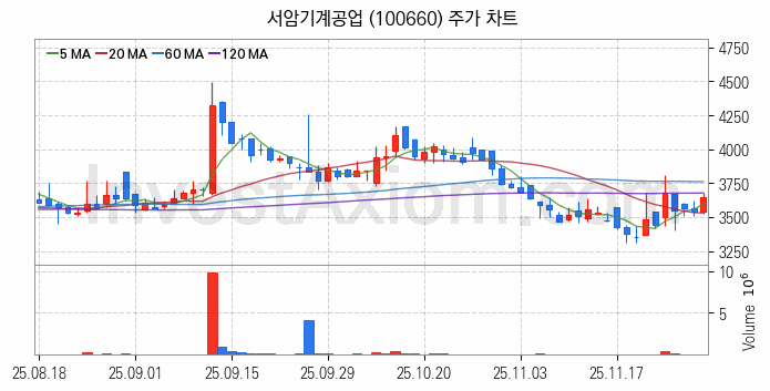 철도 관련주 서암기계공업 주식 종목의 분석 시점 기준 최근 일봉 차트
