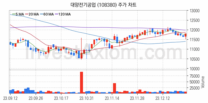 철도 관련주 대양전기공업 주식 종목의 분석 시점 기준 최근 일봉 차트