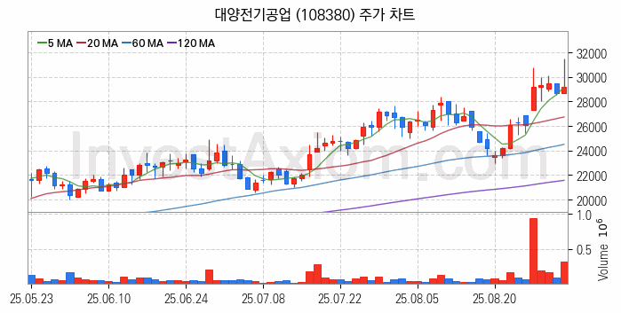 철도 관련주 대양전기공업 주식 종목의 분석 시점 기준 최근 일봉 차트