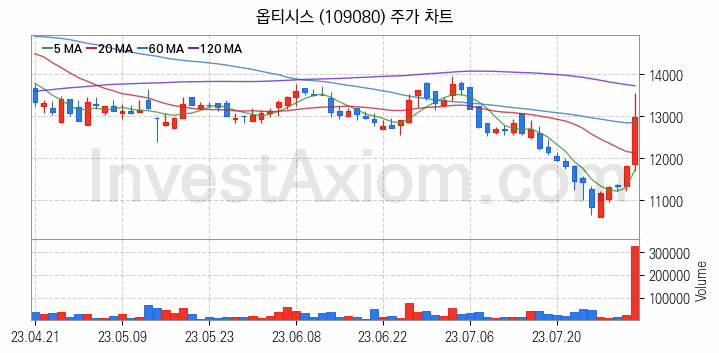 철도 관련주 옵티시스 주식 종목의 분석 시점 기준 최근 일봉 차트