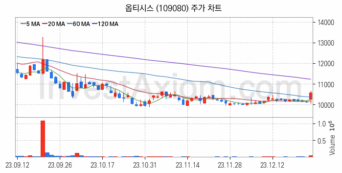 철도 관련주 옵티시스 주식 종목의 분석 시점 기준 최근 일봉 차트