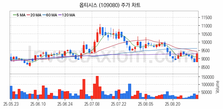 철도 관련주 옵티시스 주식 종목의 분석 시점 기준 최근 일봉 차트