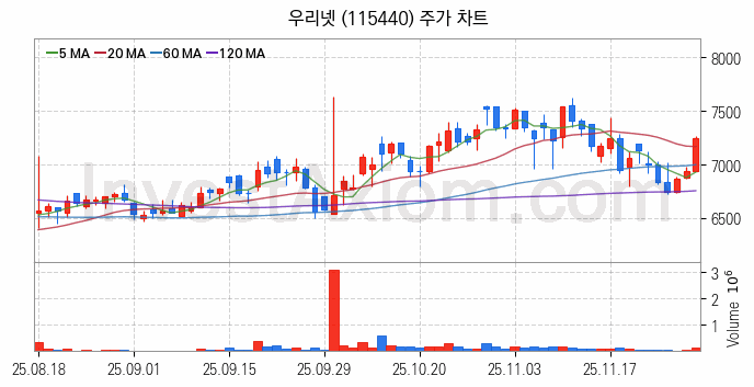 철도 관련주 우리넷 주식 종목의 분석 시점 기준 최근 일봉 차트