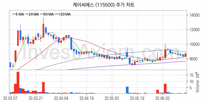 철도 관련주 케이씨에스 주식 종목의 분석 시점 기준 최근 일봉 차트