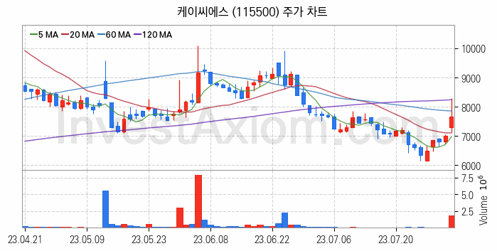 철도 관련주 케이씨에스 주식 종목의 분석 시점 기준 최근 일봉 차트