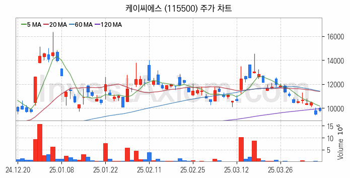 철도 관련주 케이씨에스 주식 종목의 분석 시점 기준 최근 일봉 차트