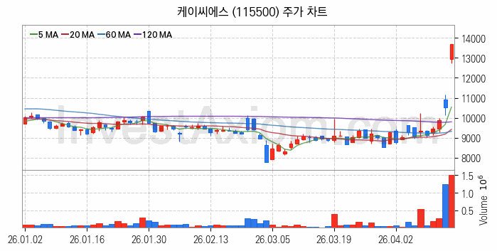 철도 관련주 케이씨에스 주식 종목의 분석 시점 기준 최근 일봉 차트