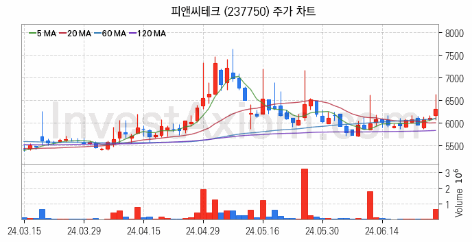 철도 관련주 피앤씨테크 주식 종목의 분석 시점 기준 최근 일봉 차트