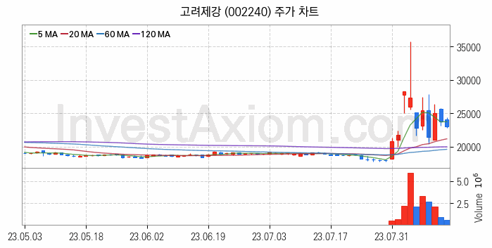 초전도체 관련주 고려제강 주식 종목의 분석 시점 기준 최근 일봉 차트