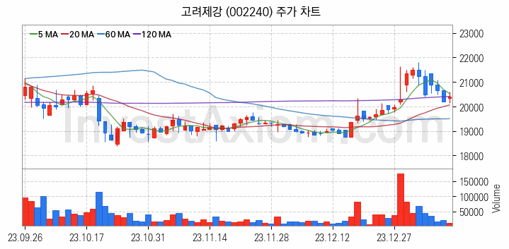 초전도체 관련주 고려제강 주식 종목의 분석 시점 기준 최근 일봉 차트