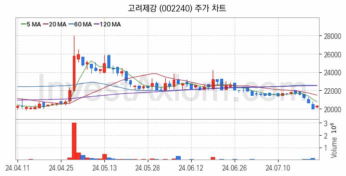 초전도체 관련주 고려제강 주식 종목의 분석 시점 기준 최근 일봉 차트