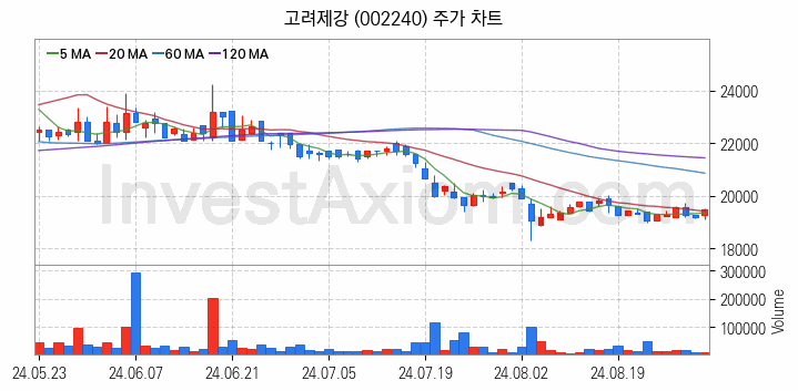 초전도체 관련주 고려제강 주식 종목의 분석 시점 기준 최근 일봉 차트