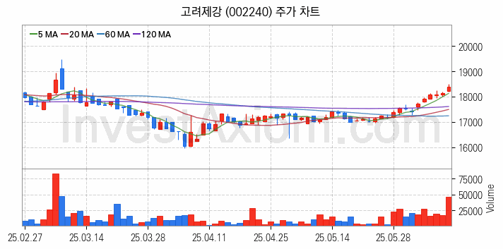 초전도체 관련주 고려제강 주식 종목의 분석 시점 기준 최근 일봉 차트