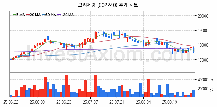 초전도체 관련주 고려제강 주식 종목의 분석 시점 기준 최근 일봉 차트