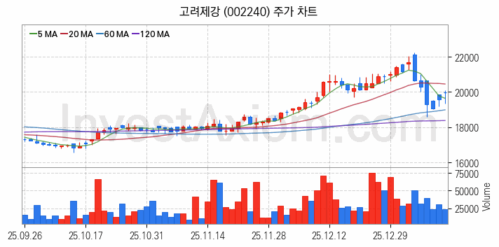초전도체 관련주 고려제강 주식 종목의 분석 시점 기준 최근 일봉 차트