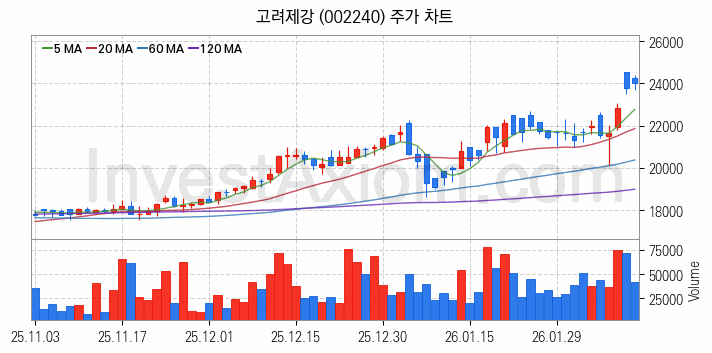 초전도체 관련주 고려제강 주식 종목의 분석 시점 기준 최근 일봉 차트