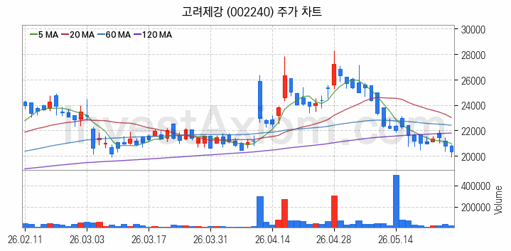초전도체 관련주 고려제강 주식 종목의 분석 시점 기준 최근 일봉 차트