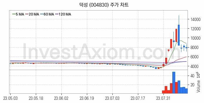 초전도체 관련주 덕성 주식 종목의 분석 시점 기준 최근 일봉 차트