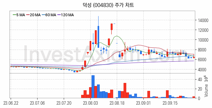 초전도체 관련주 덕성 주식 종목의 분석 시점 기준 최근 일봉 차트