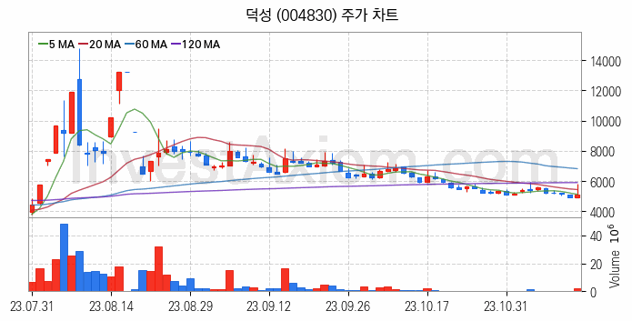 초전도체 관련주 덕성 주식 종목의 분석 시점 기준 최근 일봉 차트