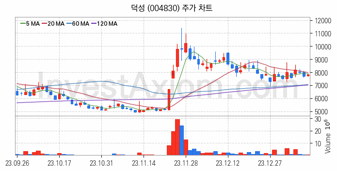 초전도체 관련주 덕성 주식 종목의 분석 시점 기준 최근 일봉 차트