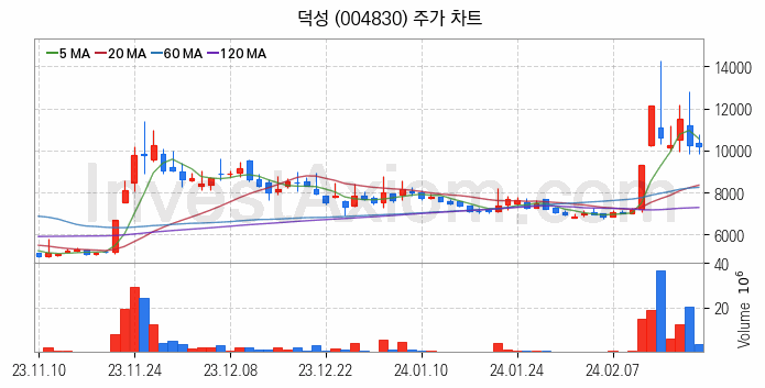 초전도체 관련주 덕성 주식 종목의 분석 시점 기준 최근 일봉 차트